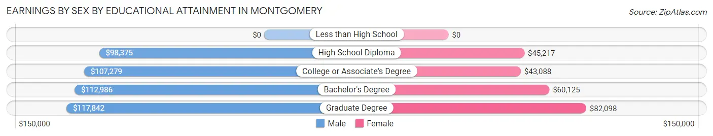 Earnings by Sex by Educational Attainment in Montgomery
