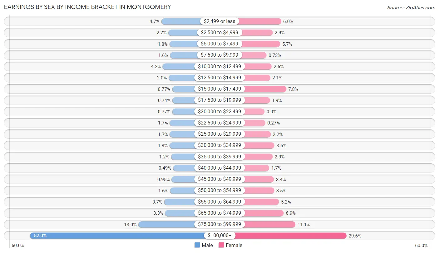 Earnings by Sex by Income Bracket in Montgomery