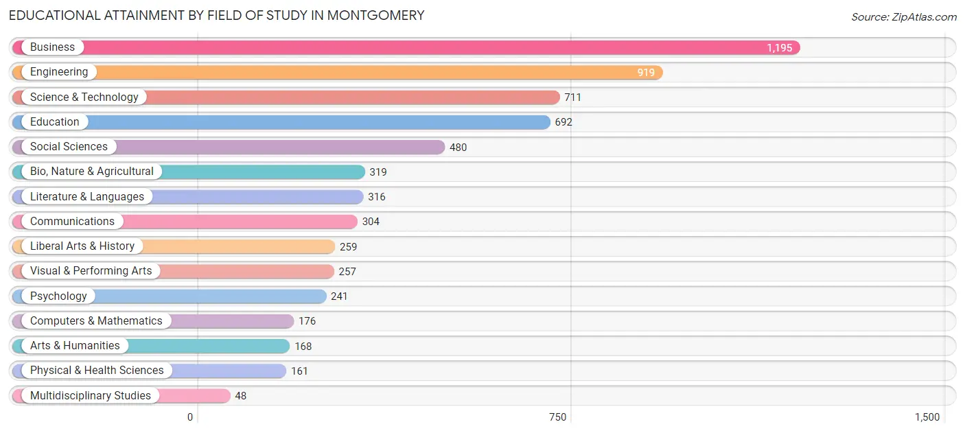 Educational Attainment by Field of Study in Montgomery