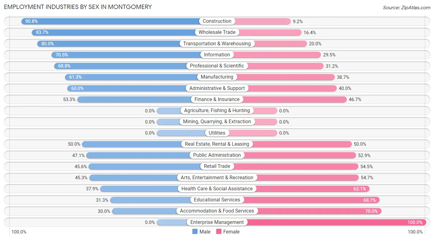 Employment Industries by Sex in Montgomery