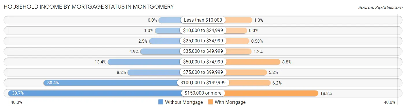 Household Income by Mortgage Status in Montgomery