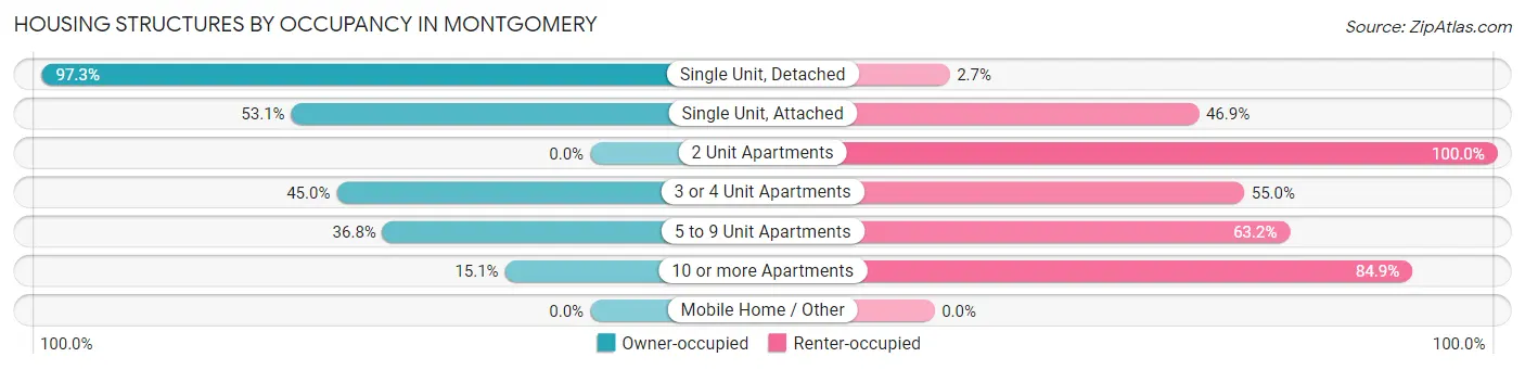 Housing Structures by Occupancy in Montgomery