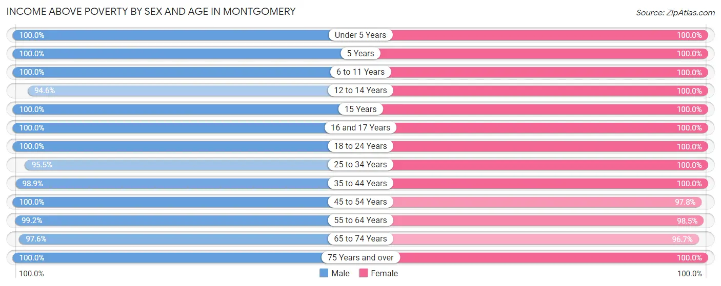 Income Above Poverty by Sex and Age in Montgomery