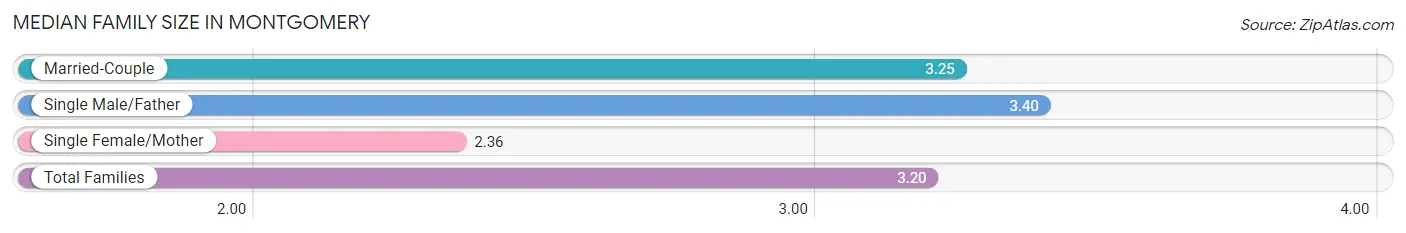 Median Family Size in Montgomery