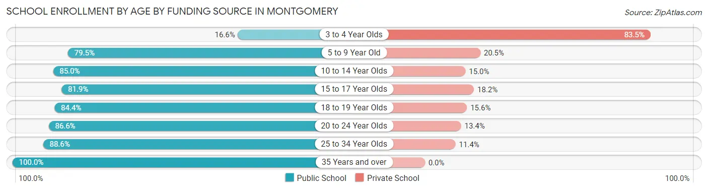 School Enrollment by Age by Funding Source in Montgomery