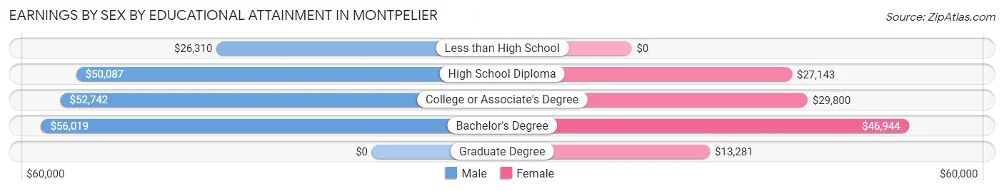 Earnings by Sex by Educational Attainment in Montpelier