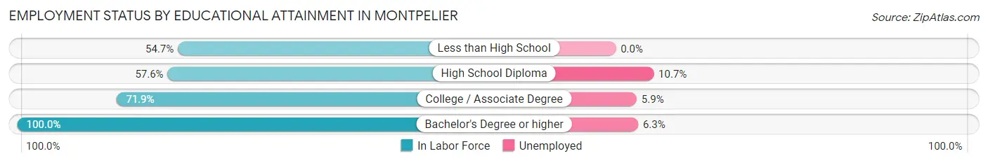 Employment Status by Educational Attainment in Montpelier