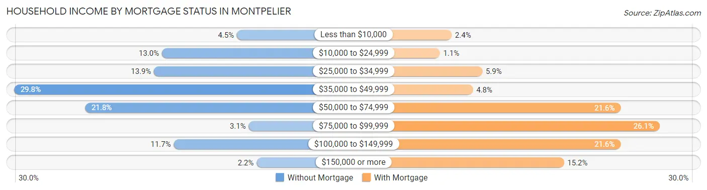 Household Income by Mortgage Status in Montpelier