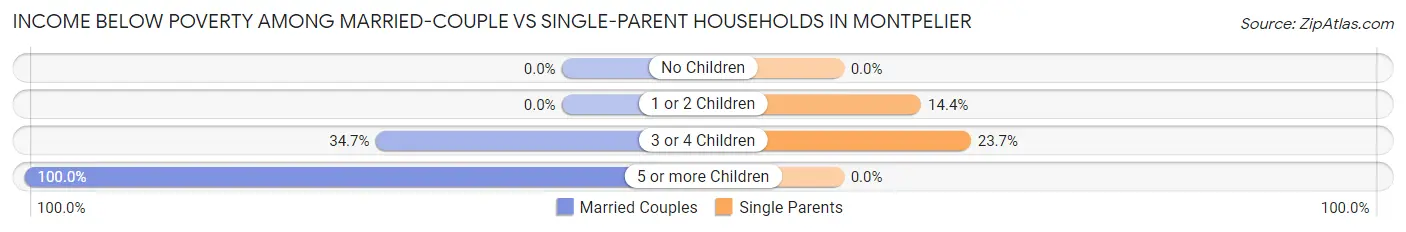 Income Below Poverty Among Married-Couple vs Single-Parent Households in Montpelier