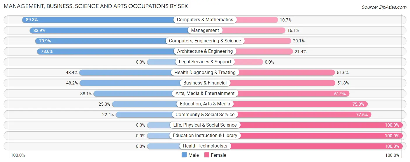 Management, Business, Science and Arts Occupations by Sex in Montpelier