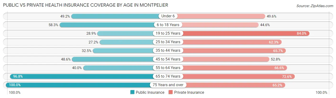 Public vs Private Health Insurance Coverage by Age in Montpelier