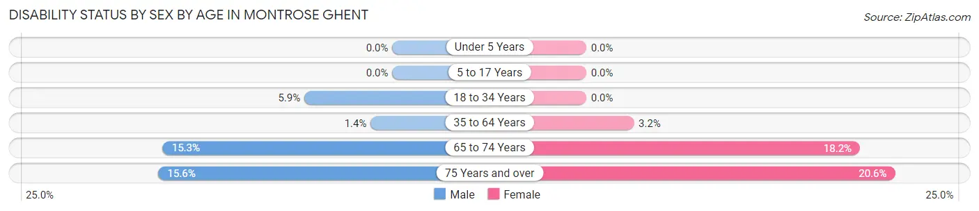 Disability Status by Sex by Age in Montrose Ghent