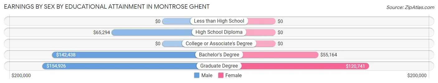Earnings by Sex by Educational Attainment in Montrose Ghent