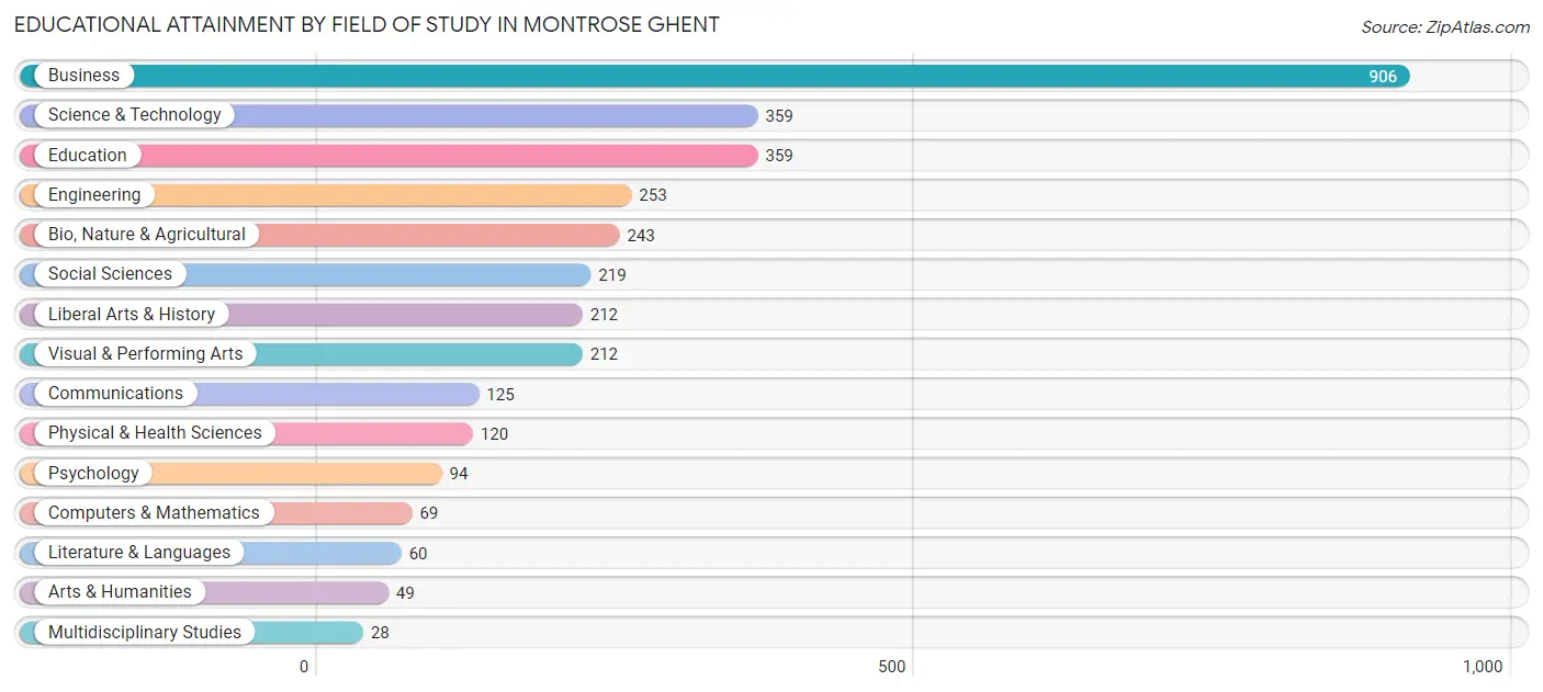 Educational Attainment by Field of Study in Montrose Ghent
