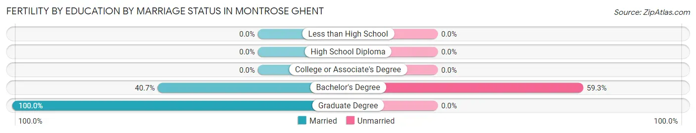 Female Fertility by Education by Marriage Status in Montrose Ghent