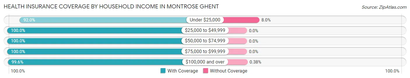 Health Insurance Coverage by Household Income in Montrose Ghent
