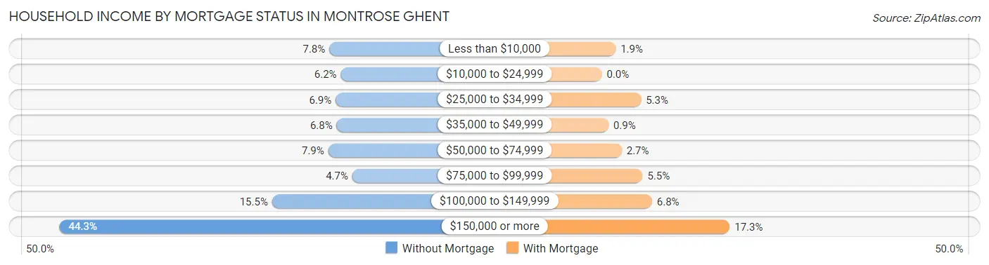 Household Income by Mortgage Status in Montrose Ghent