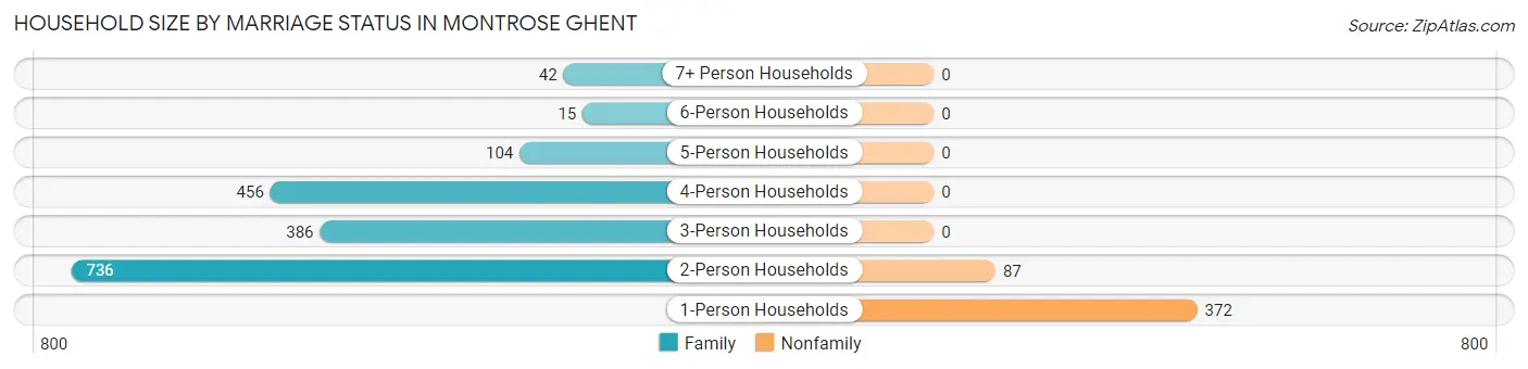Household Size by Marriage Status in Montrose Ghent