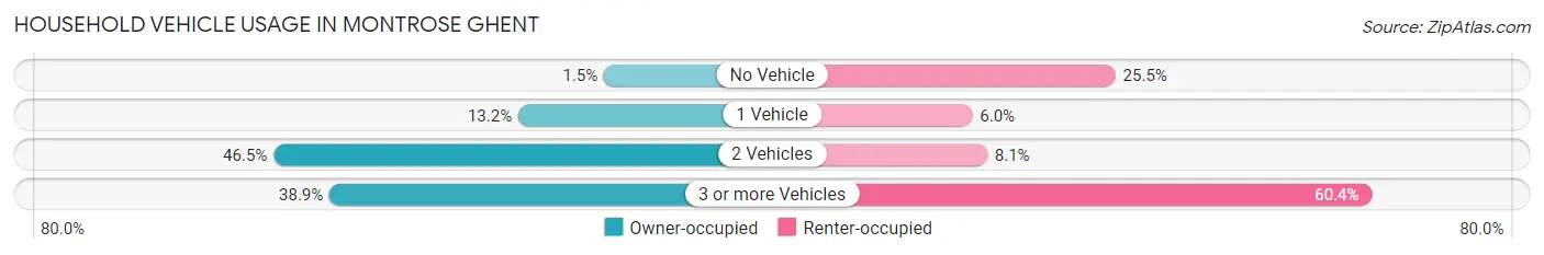 Household Vehicle Usage in Montrose Ghent