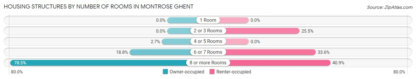 Housing Structures by Number of Rooms in Montrose Ghent