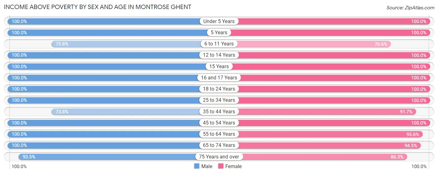 Income Above Poverty by Sex and Age in Montrose Ghent