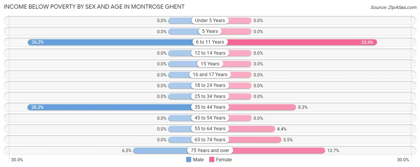 Income Below Poverty by Sex and Age in Montrose Ghent