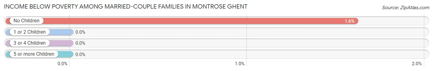 Income Below Poverty Among Married-Couple Families in Montrose Ghent