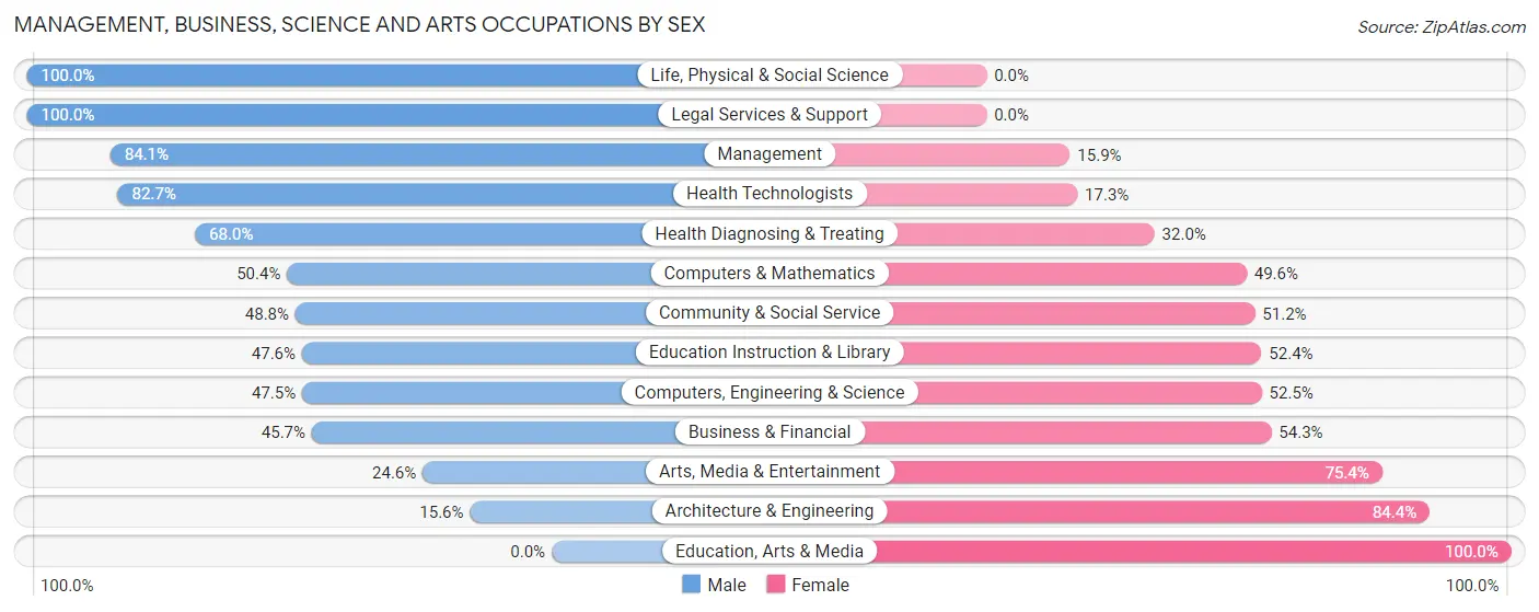 Management, Business, Science and Arts Occupations by Sex in Montrose Ghent