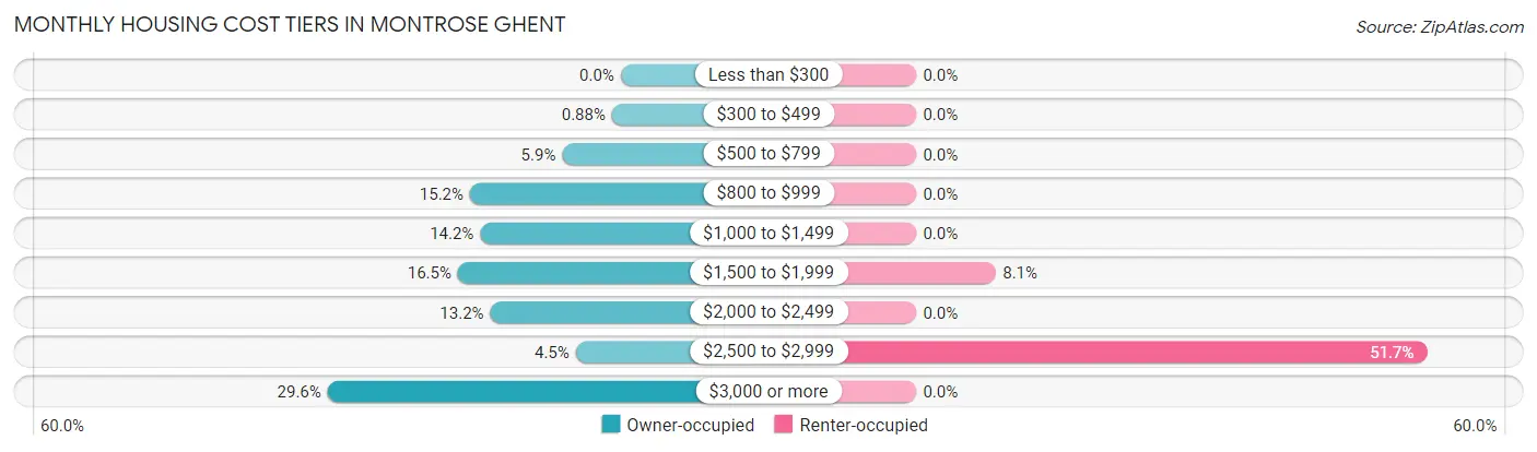 Monthly Housing Cost Tiers in Montrose Ghent