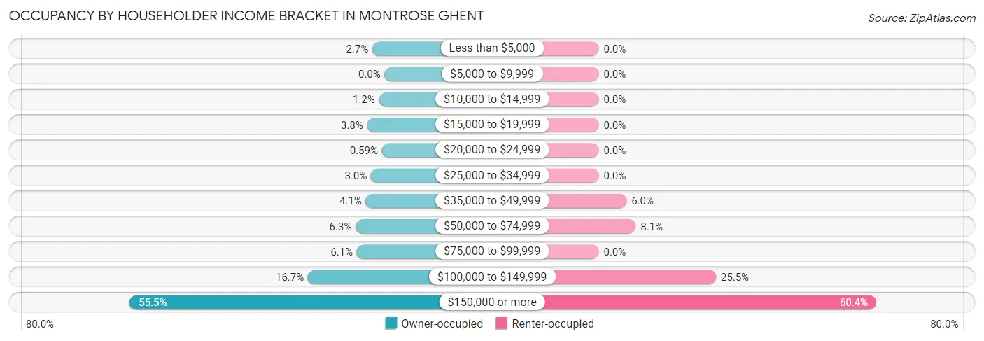 Occupancy by Householder Income Bracket in Montrose Ghent