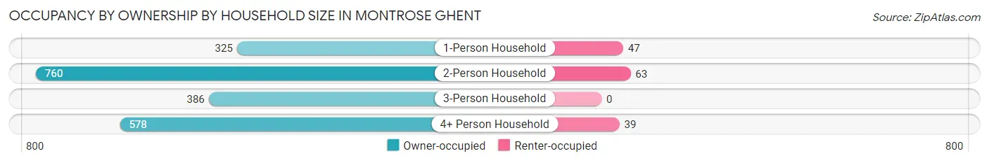 Occupancy by Ownership by Household Size in Montrose Ghent