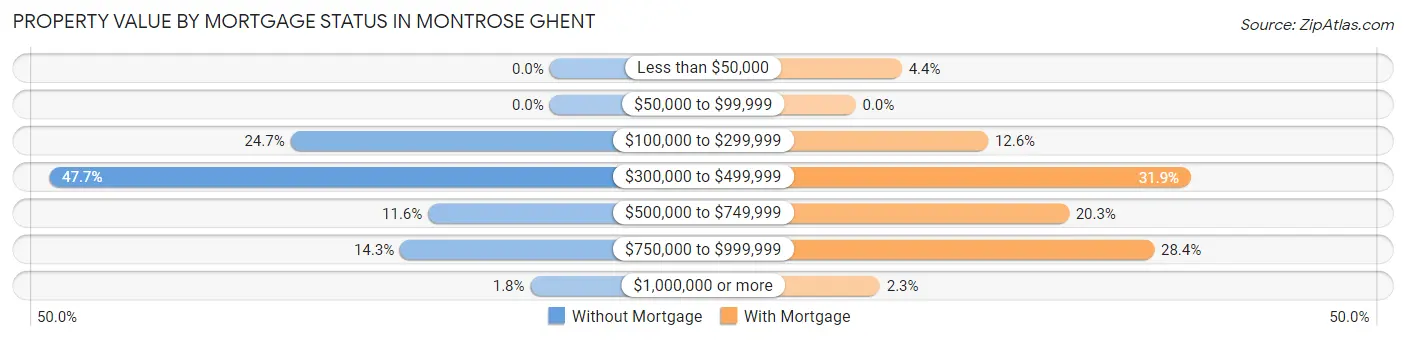Property Value by Mortgage Status in Montrose Ghent