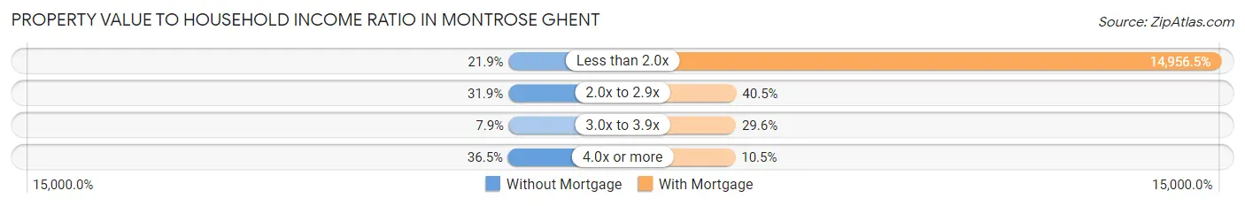 Property Value to Household Income Ratio in Montrose Ghent
