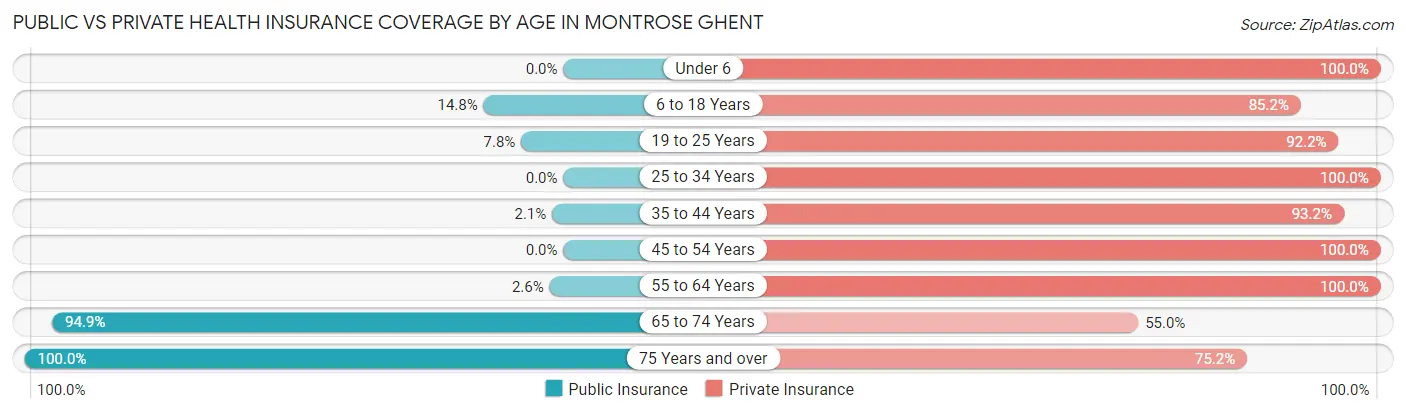 Public vs Private Health Insurance Coverage by Age in Montrose Ghent