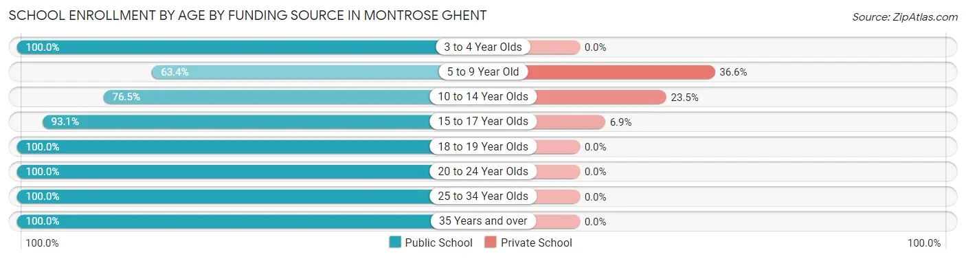 School Enrollment by Age by Funding Source in Montrose Ghent