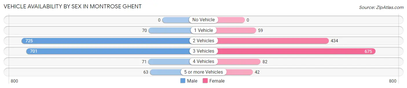 Vehicle Availability by Sex in Montrose Ghent