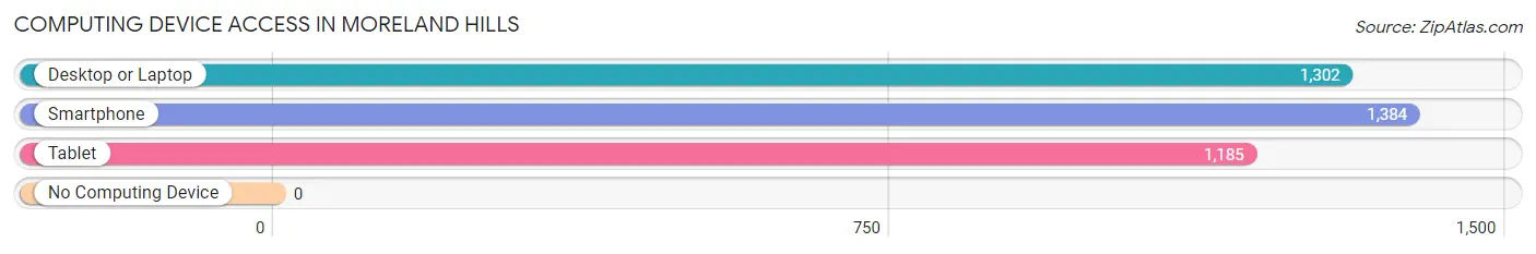 Computing Device Access in Moreland Hills