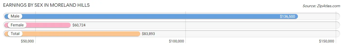 Earnings by Sex in Moreland Hills