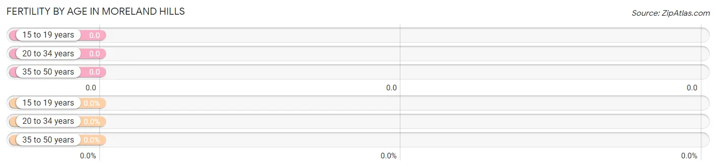 Female Fertility by Age in Moreland Hills