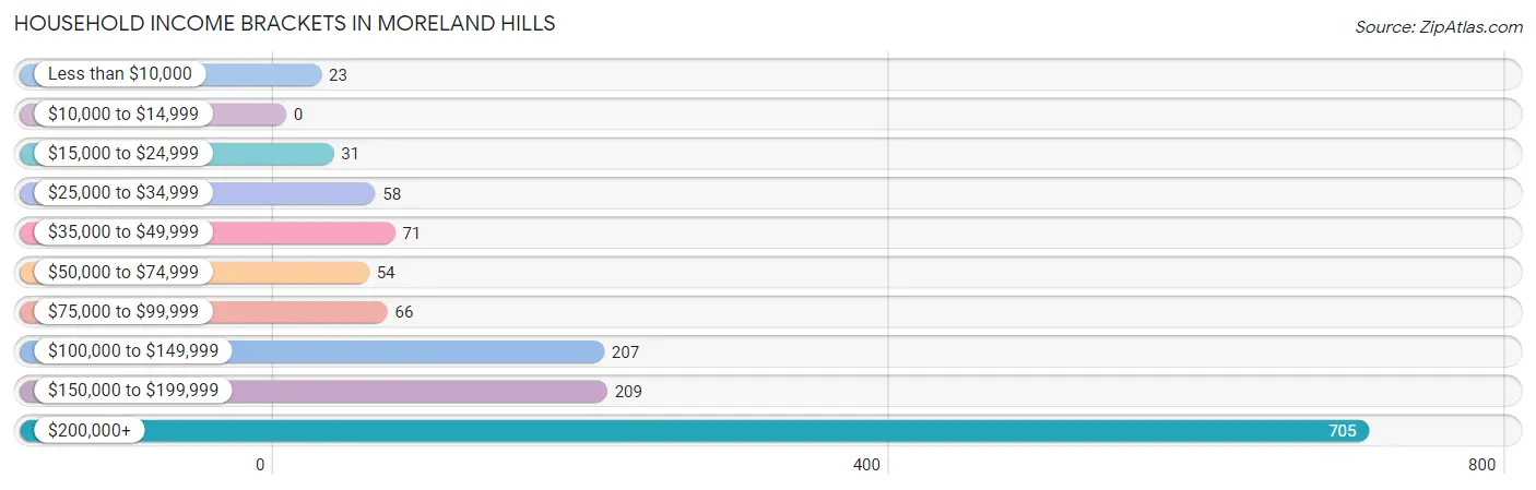 Household Income Brackets in Moreland Hills