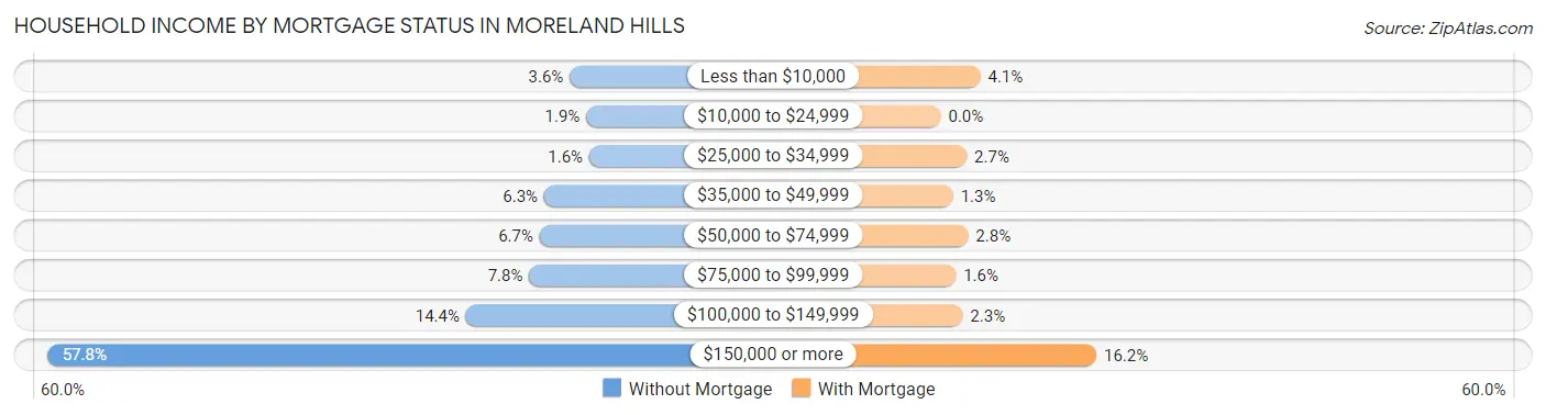 Household Income by Mortgage Status in Moreland Hills