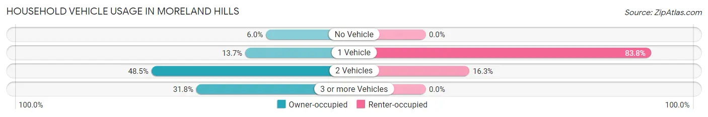 Household Vehicle Usage in Moreland Hills
