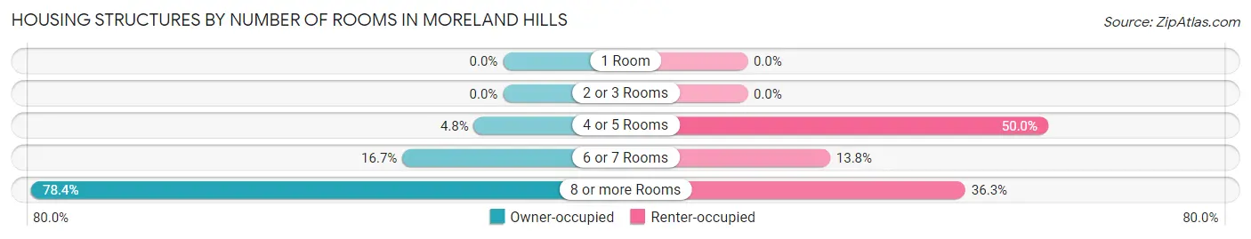 Housing Structures by Number of Rooms in Moreland Hills