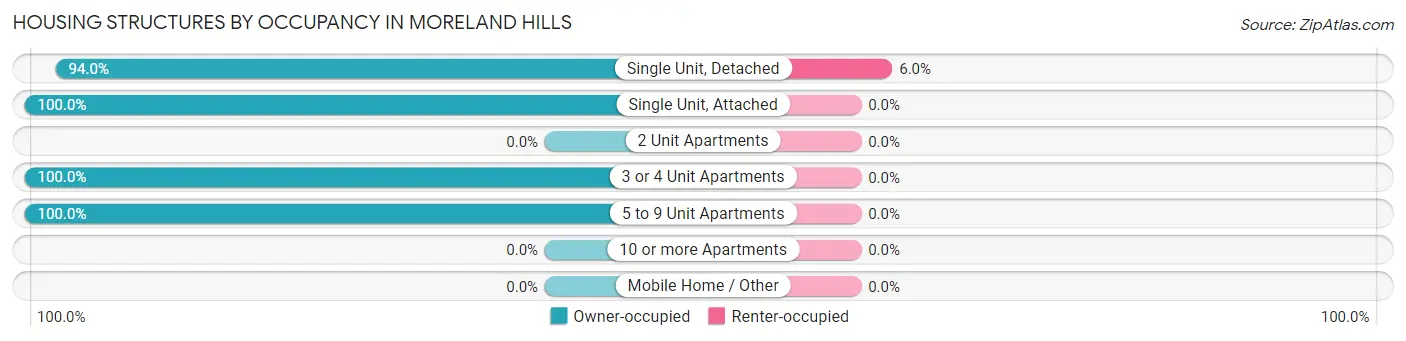 Housing Structures by Occupancy in Moreland Hills