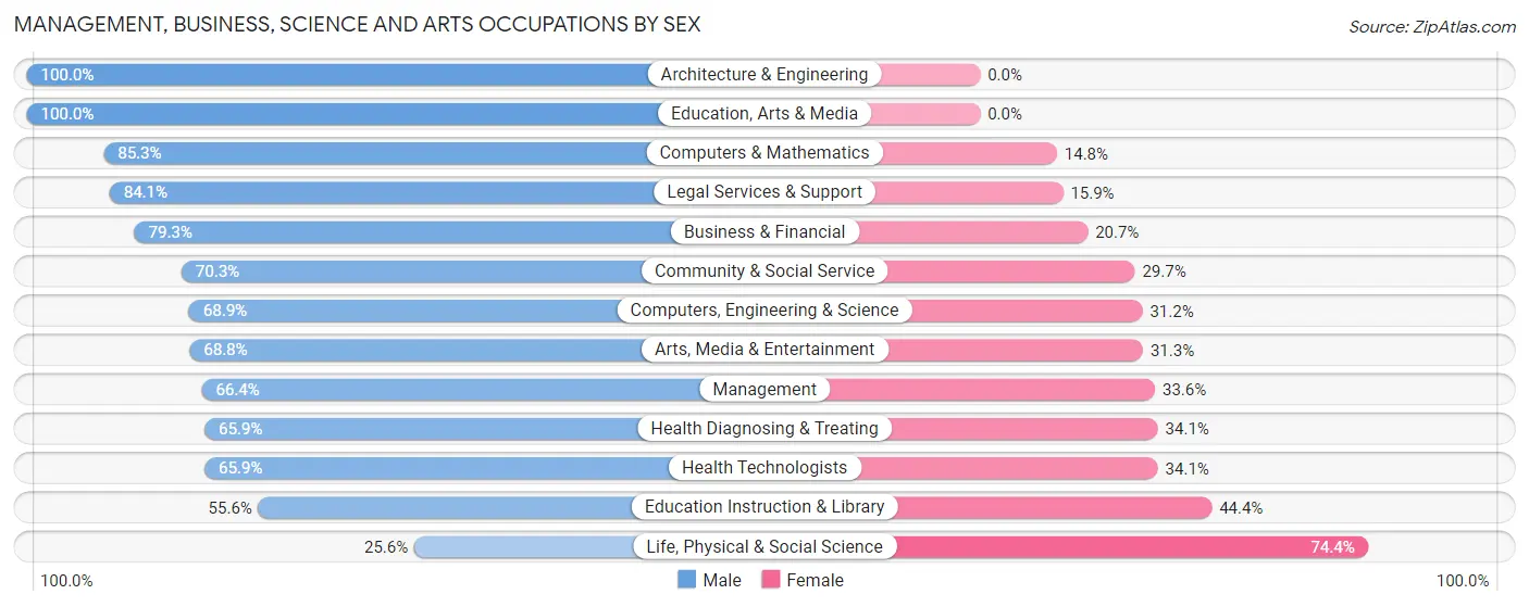 Management, Business, Science and Arts Occupations by Sex in Moreland Hills