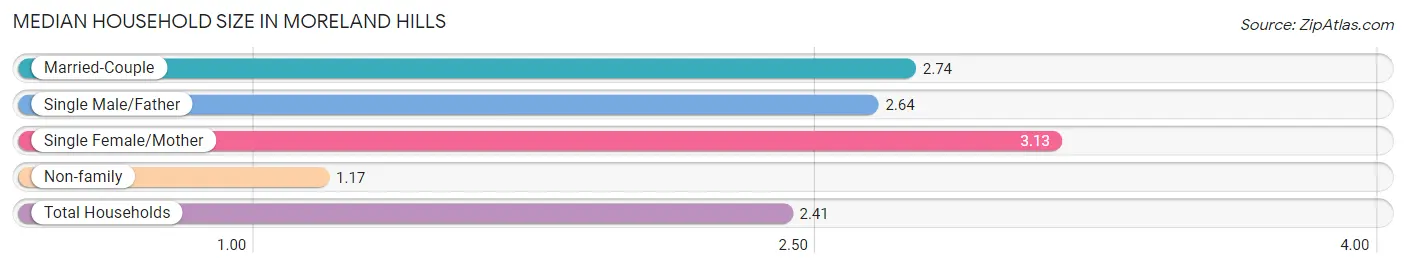 Median Household Size in Moreland Hills