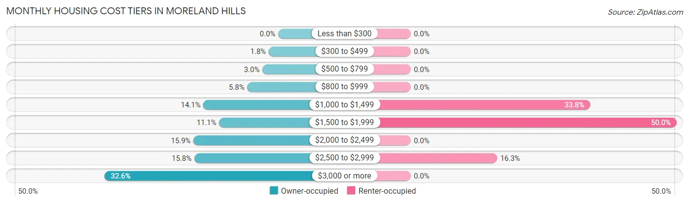 Monthly Housing Cost Tiers in Moreland Hills