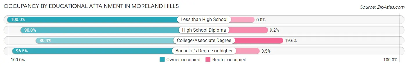 Occupancy by Educational Attainment in Moreland Hills