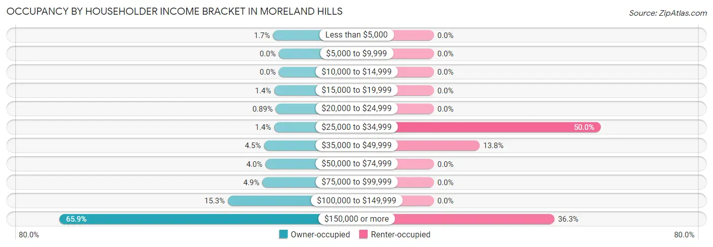 Occupancy by Householder Income Bracket in Moreland Hills