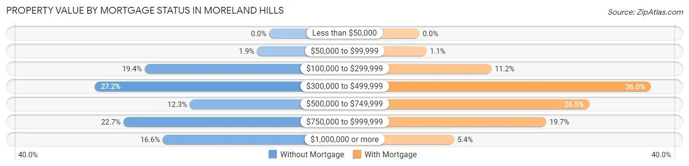 Property Value by Mortgage Status in Moreland Hills